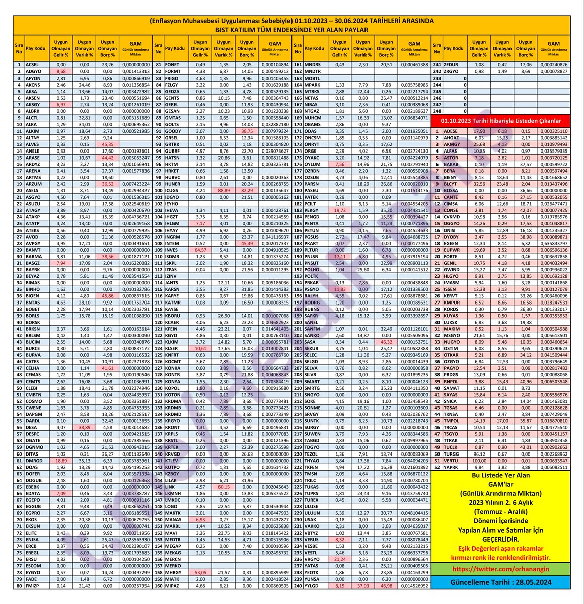 Bu Listede Yer Alan GAM'lar (Günlük Arındırma Miktarı) 2023 Yılının 2. 6 Aylık (Temmuz - Aralık) Dönemi İçerisinde Yapılan Alım ve Satımlar İçin GEÇERLİDİR.

KAFİF'ler yayınlandıkça liste güncellenecektir.

28.05.2024
#Borsaİstanbul #katılımendeksi #endeks #bist #bist100 #bist500