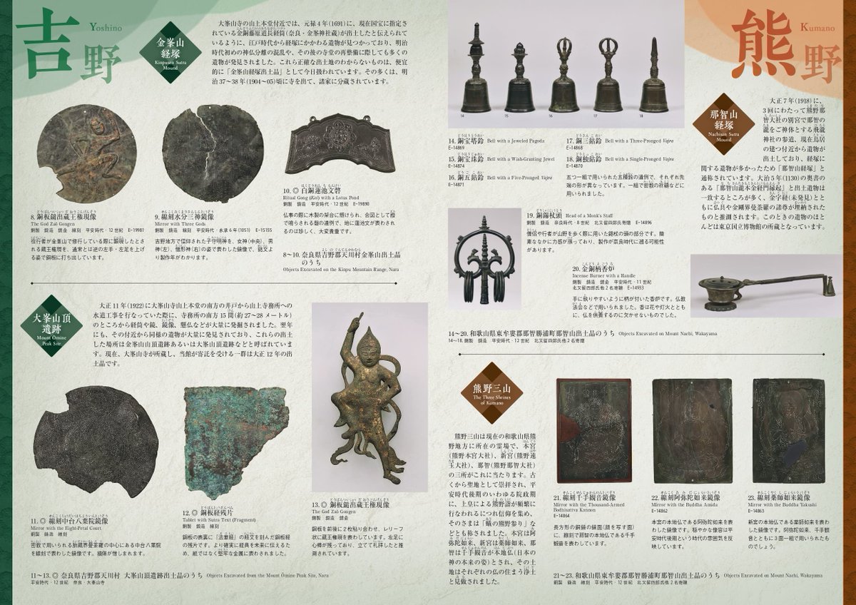 butsuzoNews's tweet photo. 【展覧会】
総合文化展 特集「吉野と熊野―山岳霊場の遺宝―」
東京国立博物館 本館 14室
2024年5月28日(火)～7月15(月祝)
https://t.co/1StdanBYS7 https://t.co/3nPcMhU11i