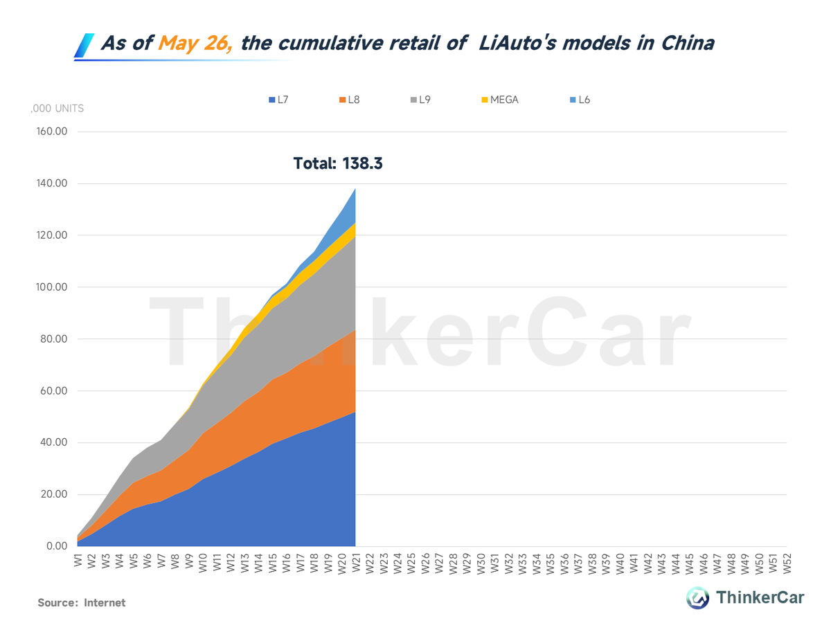 $LI
Retail of LiAuto's models in China, W21(May 20-May 26) 2024
L7: 2k units
L8: 1.2k units
L9: 1.4k units
MEGA: 136 units
L6: 3.8k units
As of May 26, the cumulative retail of LiAuto's models in China
L6: 13.2k units
L7: 52k units
L8: 31.6k units
L9: 36.1k units
MEGA: 5.3k units