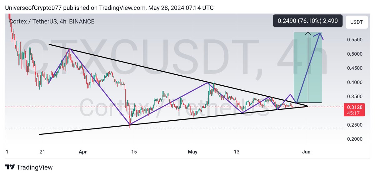 $Ctxc

Ctxc has formed symmetrical triangle in 4H time frame.

i am expecting a breakout in it soon successful breakout can give us some massive profits ✍️🚀

#Crypto #cryptocurrency #Ctxc #Ctxcusdt