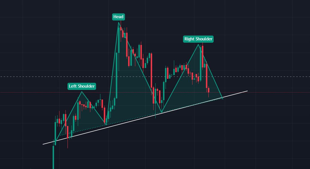 Head &amp; Shoulders pattern forming on #Bitcoin! 

#BTC is testing the neckline support. If it breaks down, the target is around $61K - $62K.

 Will it hold or head lower?