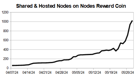 ExploreLbry's tweet photo. $NRC - 05.28.24

@NodesReward Coin Daily Stats

Hosted Nodes
ALL: 1026
Day: +88
Week: +656

https://t.co/sPhwhImx2W

$AIPG #FLUX $FLUX $Neox $XEL $CEL $UNI $MEW $YGG $DOG $CHR $PEPEP $AAVE $PENDLE $PEOPLE $BONK $PRIME $COMP $SUSHI $ONDO $PIXEL $WIF $IMX $MEME $SSV $RUNE $TRUMP https://t.co/6FDEx9TR2A