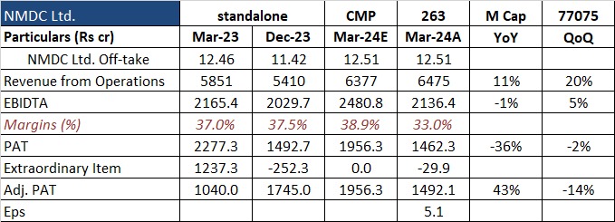 NMDC Ltd: Result below Expectation

@nmdclimited

#NirmalBang #equity #resultupdate #nse #bse #Q4FY24Results #nifty #StockMarkets #stockmarketindia #earnings #earningreview #Q4Results #Q4FY24 #nmdc