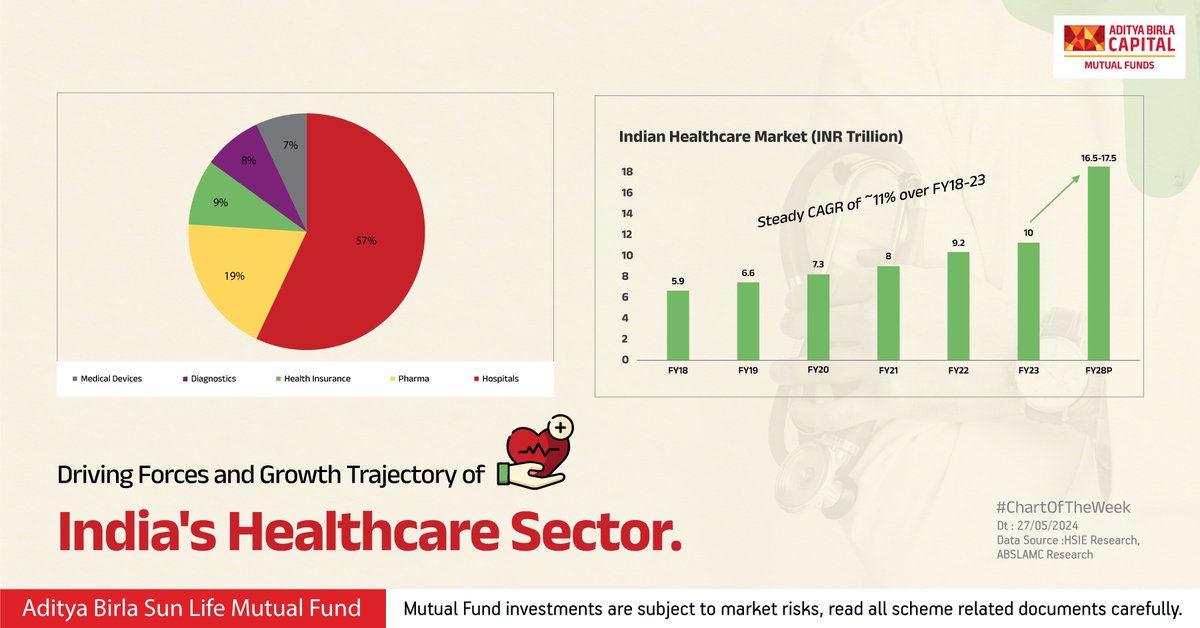 Aim to create wealth by investing in the #HealthcareSector. It is expected to become an INR 16.5 - INR 17.5 trillion industry by #FY28. #ABSLEquityFunds are well-positioned to benefit from this growth trajectory.

Know more: t.ly/aiIOg
 
#ABSLMF #CharOfTheWeek