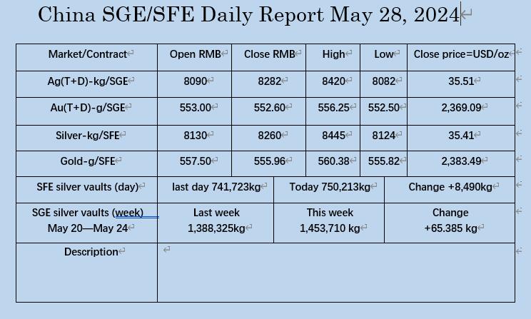 May 28, the market data on SGE/SFE.