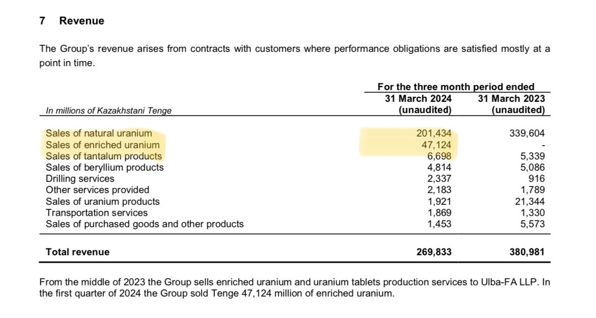 Almost 20% of kazatomproms revenue in Q1 2024 came from sales of enriched uranium. 

Where does $kap have acces to enriched uranium?

Are they selling russian EUP?🤷‍♂️