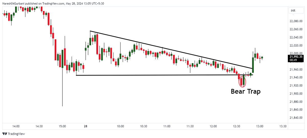 Bear Trap
#finnifty3minchart