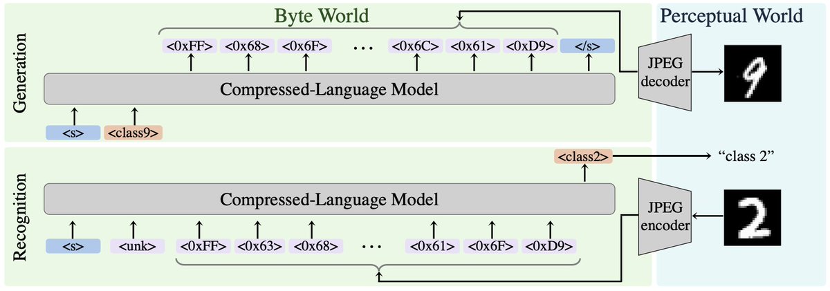Can a language model understand JPEGs 💾? We trained ours 🦙 on raw byte streams, and it learned to speak JPEG-ese! We find the model's can understand file properties, fix anomalies, and generate new JPEGs 🖼️, all while bypassing the decompression step 🚀. 
A  thread 🧵