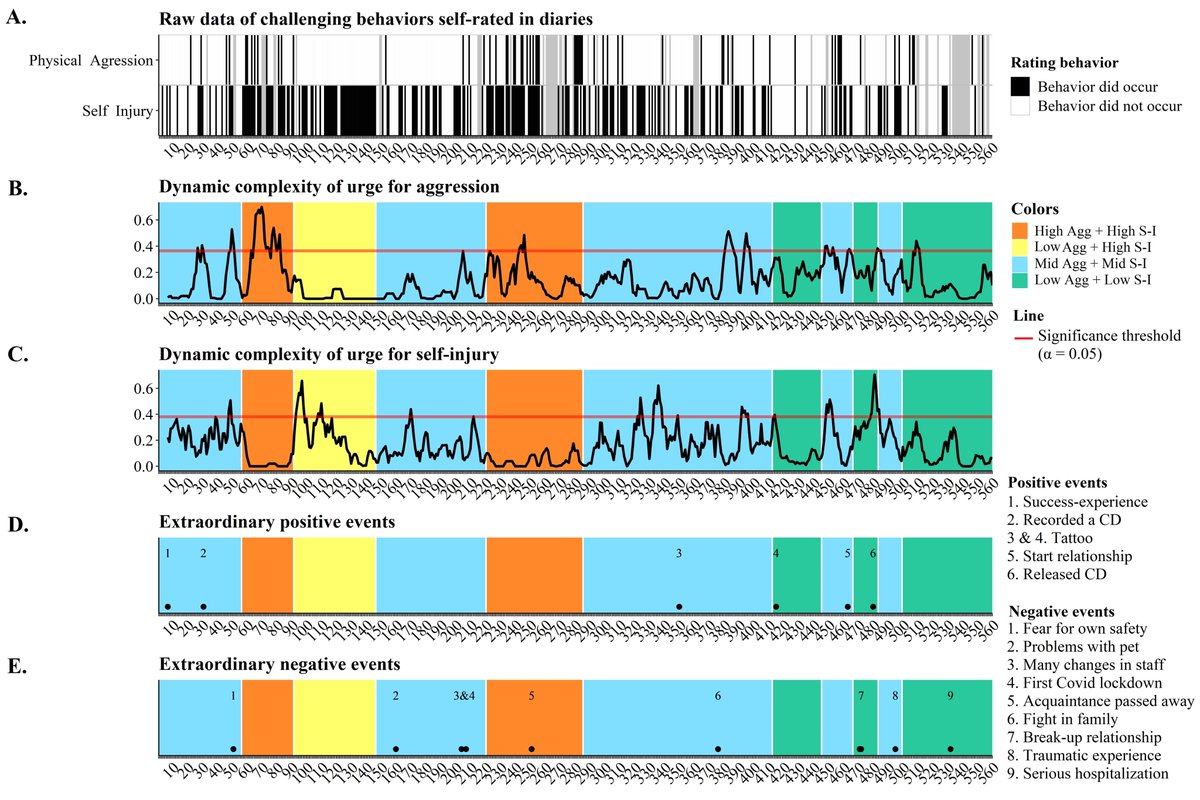 d_hulsmans's tweet photo. (5/6) The EMA timeline had 11 stable phases that alternated between different attractor states: combinations of high, average and low challenging behavior. Most phase transitions were preceded by instability in self-reported emotions or an exceptional event (e.g. Covid lockdown) https://t.co/lxXhCBvgIq
