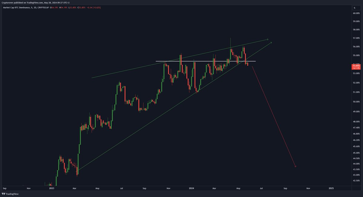 cryptorover's tweet photo. #Altcoinseason starts now... https://t.co/BjvbrMklQO