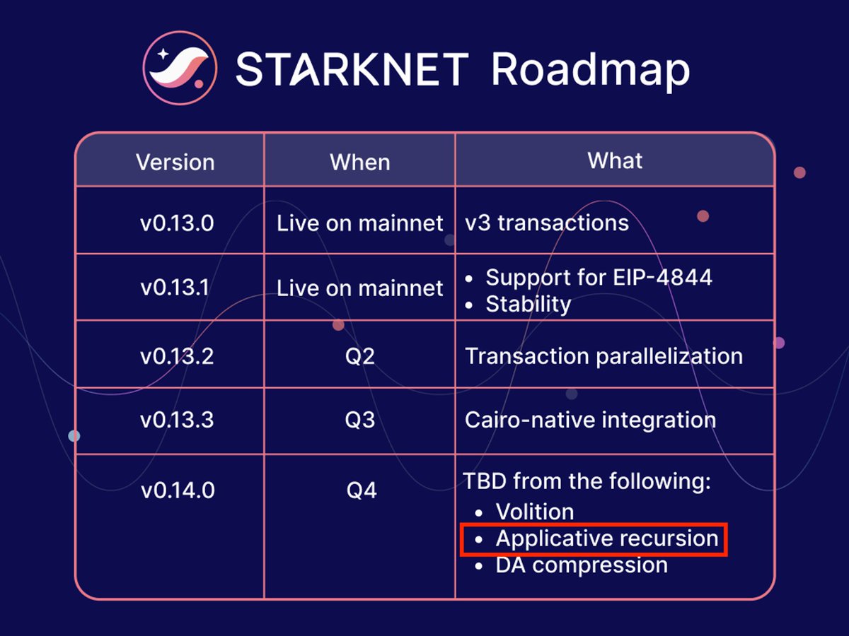 Applicative recursion, aka SNAR, is coming sooner than expected 👀

This feature will enable Starknet to unlock frequent blocks and further optimize Starknet gas consumption, ELI5: faster finality and increased cost efficiency 👷‍♂️

How? 🧵👇