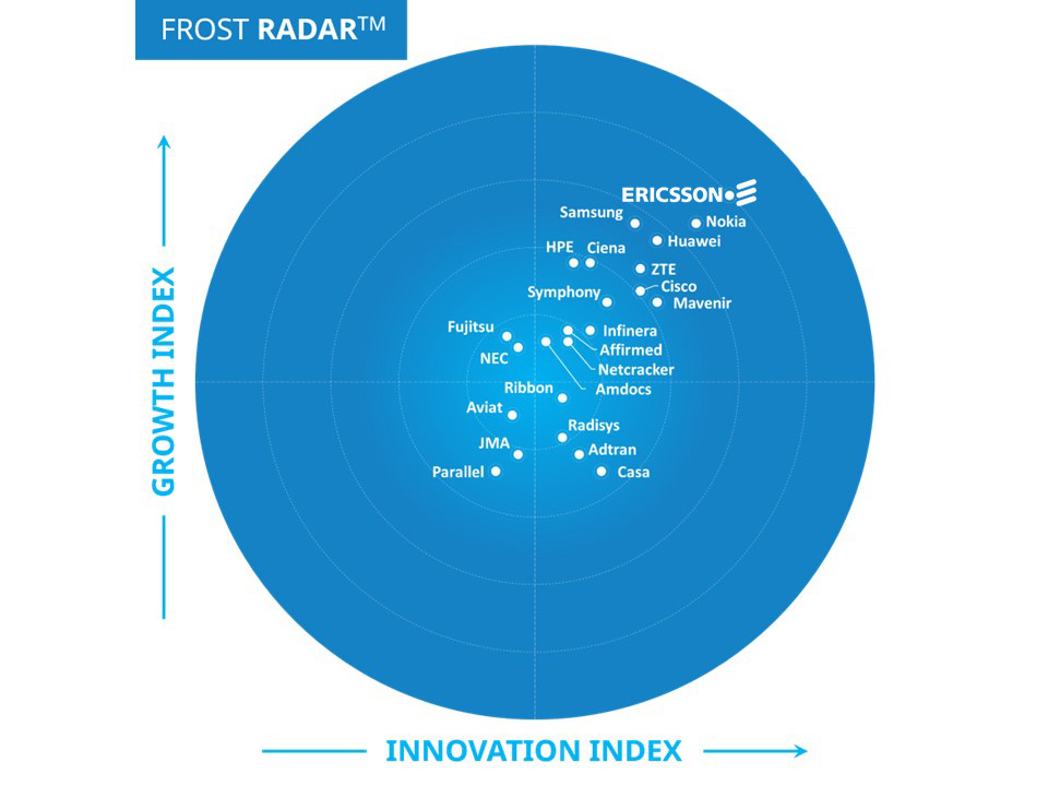 For the 4️⃣th consecutive year, we're ranked as the leader in the 🥇 #FrostRadar™ #5G Network Infrastructure Market analysis, highlighting the impact of our strategy to meet the evolving needs of #telecom service providers. 💪

📰 m.eric.sn/gYHZ50RXKcw