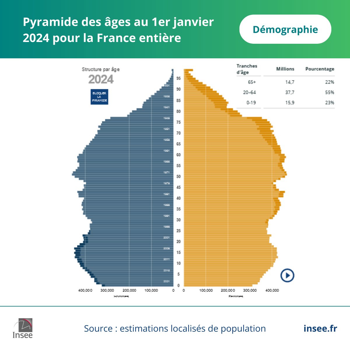 #Démographie | En 2024, les moins de 20 ans représentent 23 % de la population, soit 15,9 millions de personnes. Pour en savoir plus sur l’évolution de la structure par âge, retrouvez notre outil interactif consacré à la pyramide des âges
👉 insee.fr/fr/outil-inter…
