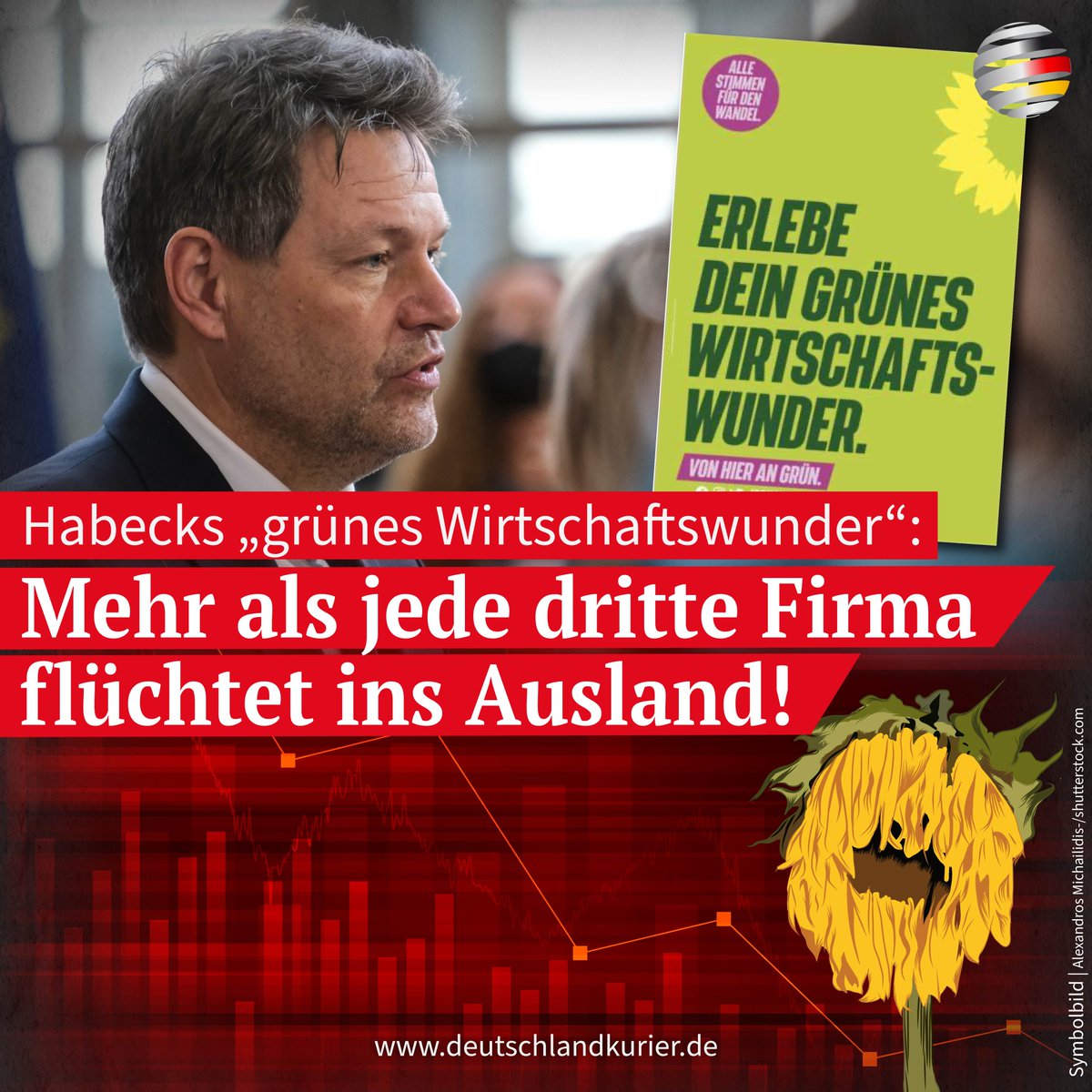 Habecks „grünes Wirtschaftswunder“: Mehr als jede dritte Firma flüchtet ins Ausland!

Immer mehr auch mittelständische Unternehmen verabschieden sich vom Standort Deutschland, weil sich die horrenden Kosten (Energie, Steuern & Abgaben, Bürokratie) nicht mehr rechnen. Sie flüchten