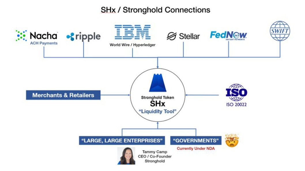 Dogecoin, Pepe...
No value 
No utility

-> 45B 

Stronghold $SHX
A compliant digital asset built on an IBM blockchain massively linked to Stellar, XRP, Federal Reserve, Gvts,  revolutionizing payments for US institutions and businesses and so far...

-> 45M

WHAT IS THE FUTURE ?
