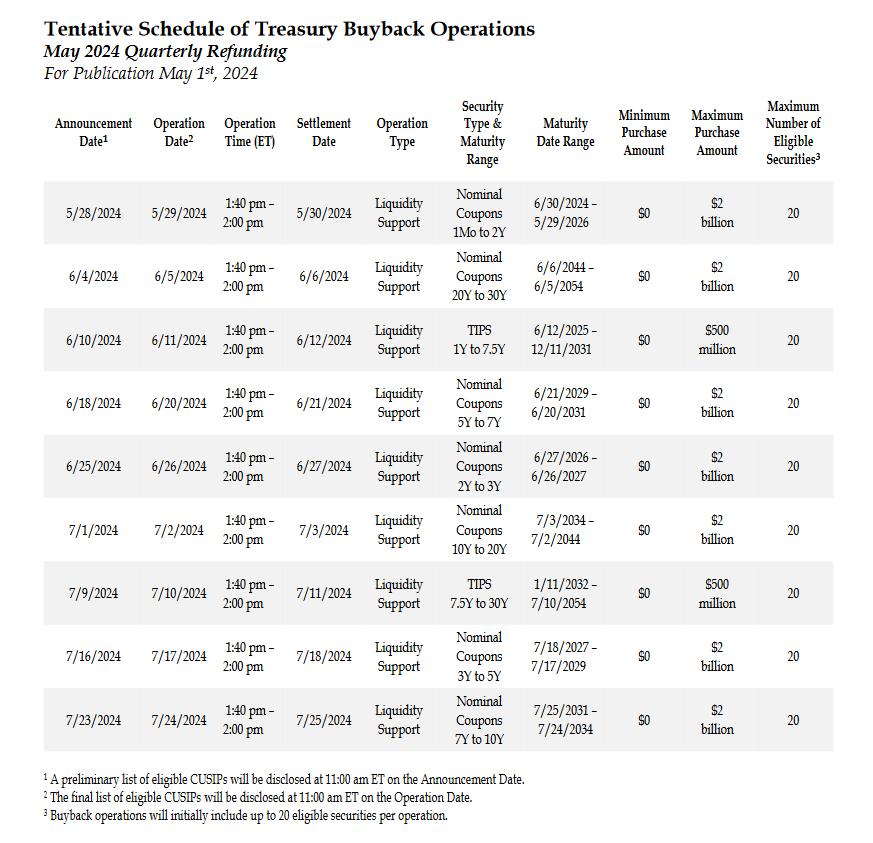 KevinSailly_'s tweet photo. Program Buyback dari US Treasury untuk sekaligus suntik liquidity ke market yang sempat kita mention sebelumnya

$2B akan disuntik ke market per 29 Mei, dan masih akan berlanjut

US Election Year is Bullish for Market?? ( Y / N ) https://t.co/yVEpIFgk3L