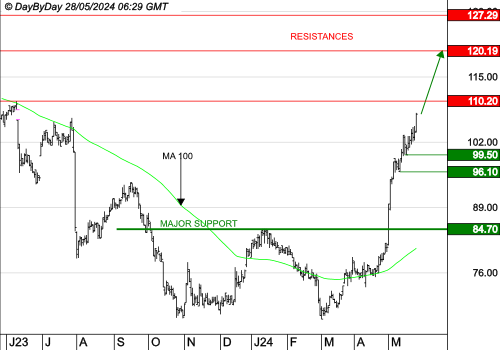 DayByDayLive's tweet photo. #bourse #forex #NASDAQ #DowJones #Bitcoin #CAC40
🔔#ALTAREA ( $ALTA ) : Les cours progressent toujours.
📈Les objectifs suivants sont à 110,20 € et 120,19 €. La tendance serait invalidée sous le support à 84,70 €.➡️
https://t.co/XsHlcPPIeq https://t.co/X7mSIZSbqC