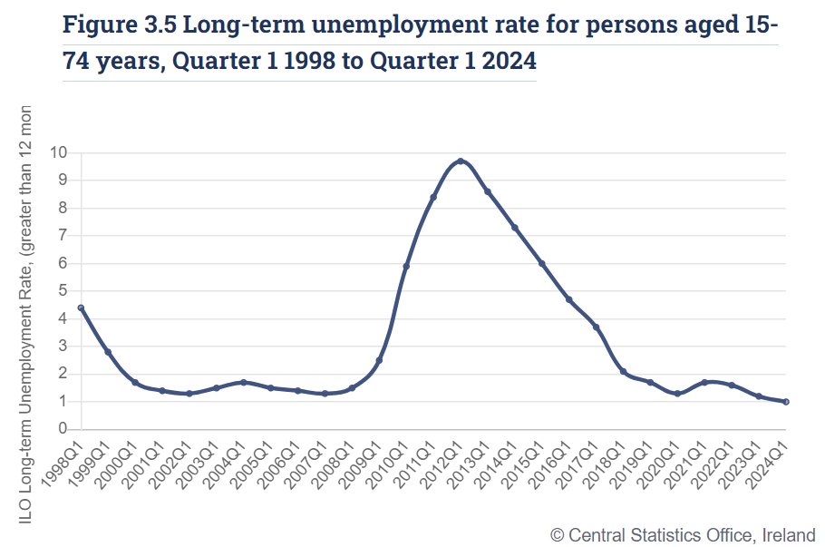 Long-term unemployment in Ireland has dropped to a record low. Just 1% of unemployed people have been out of a job for more than 12 months. Do you remember when this was an endemic issue? We've made fantastic progress 🇮🇪👍 cso.ie/en/releasesand…