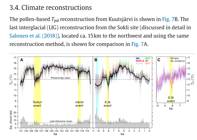 Studie 2024: Die aktuellen Temperaturen in Nordfinnland gehören zu den niedrigsten der letzten 8000 Jahre (gestrichelte Linie, Present-day value). Ein Großteil des Holozäns war es 2 - 2,5 °C wärmer als heute. Link: sciencedirect.com/science/articl…