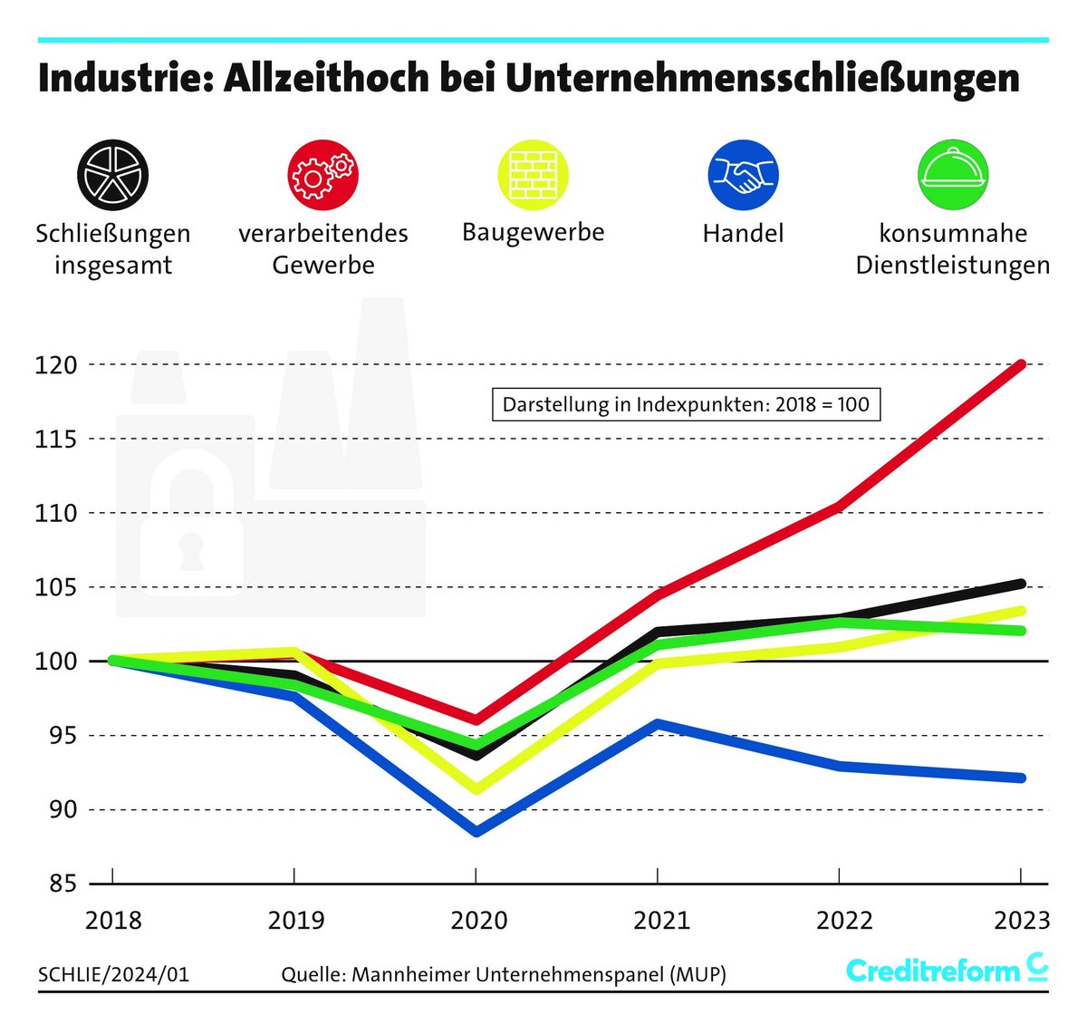 Und die #Deindustrialisierung findet doch statt:

💀Schließungen von Unternehmen +2,3%
🏭Größter Anstieg im verarbeitenden Gewerbe +8,7%
🥇Höchster Stand seit 2004
🔬Forschungsintensive Industrie +12,3%
🪦Fast 90% machen - ohne Insolvenz - einfach dicht

creditreform.de/footer/creditr…