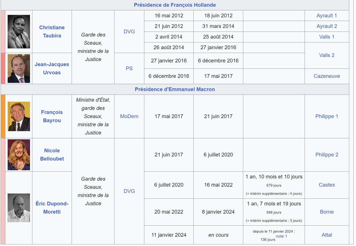 En excluant François Bayrou qui n'est resté ministre qu'un mois en plein été, la gauche dirige le ministère de la Justice depuis 12 ans.