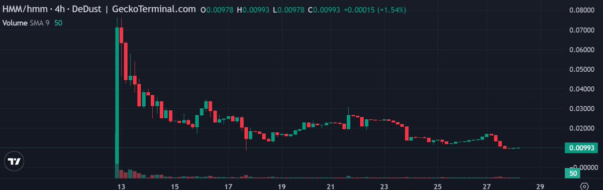 $Hmm is my community token pick on @ton_blockchain!

Imo, such tokens on $TON will thrive, since it's all about the community!

Chart has pretty much bottomed up and i grabbed a decent bag which i will hold until the chain gets the volume and attention it deserves!

@HMM_MEMECOIN