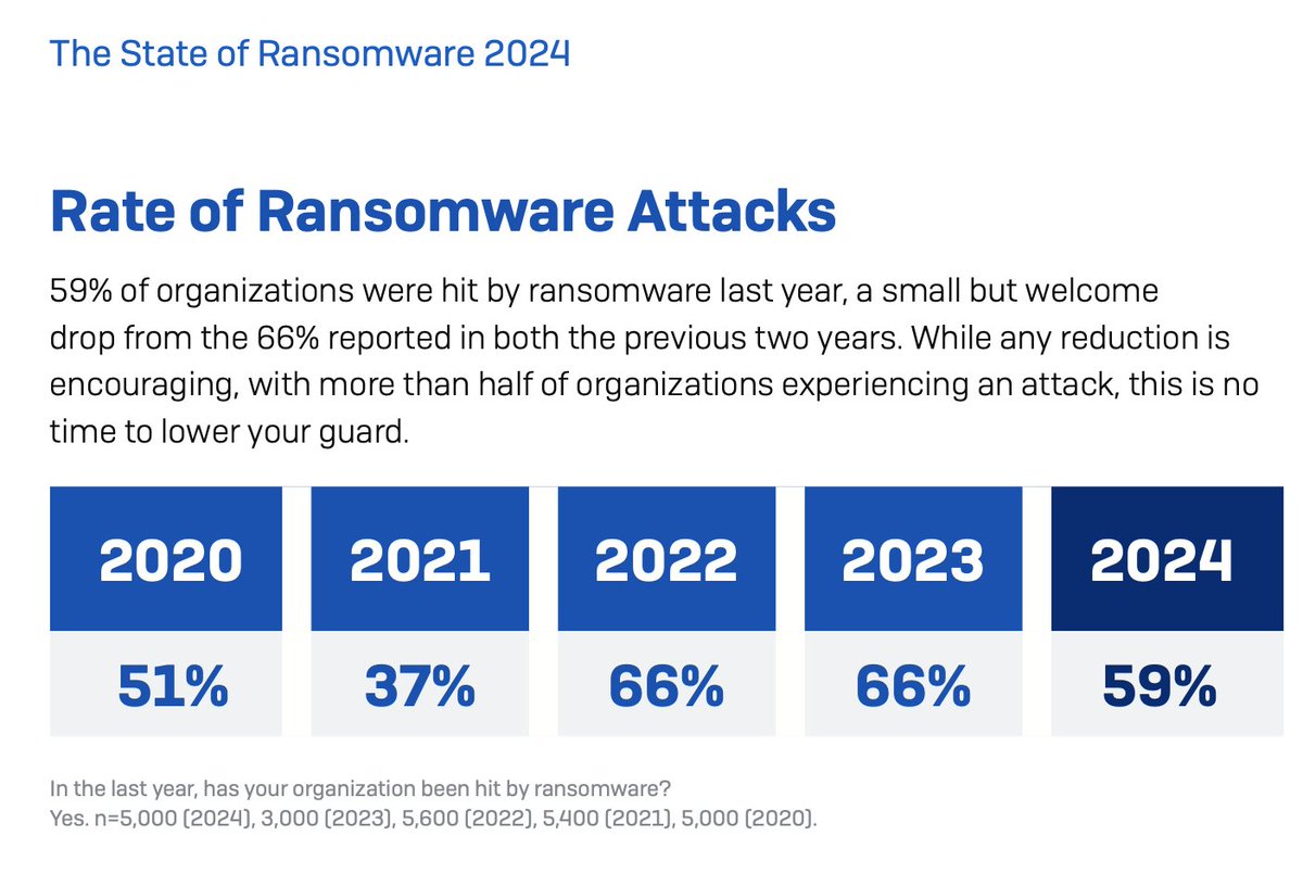 #CyberTuesday

In the state of the Ransomware 2024 report by Sophos.
59% of organisations were hit by ransomware last yr.

There is a reduction compared to the 2022 & 2023.

But it's not time to lower your individual & organizational guard warns Sophos. Calls for more vigilance.