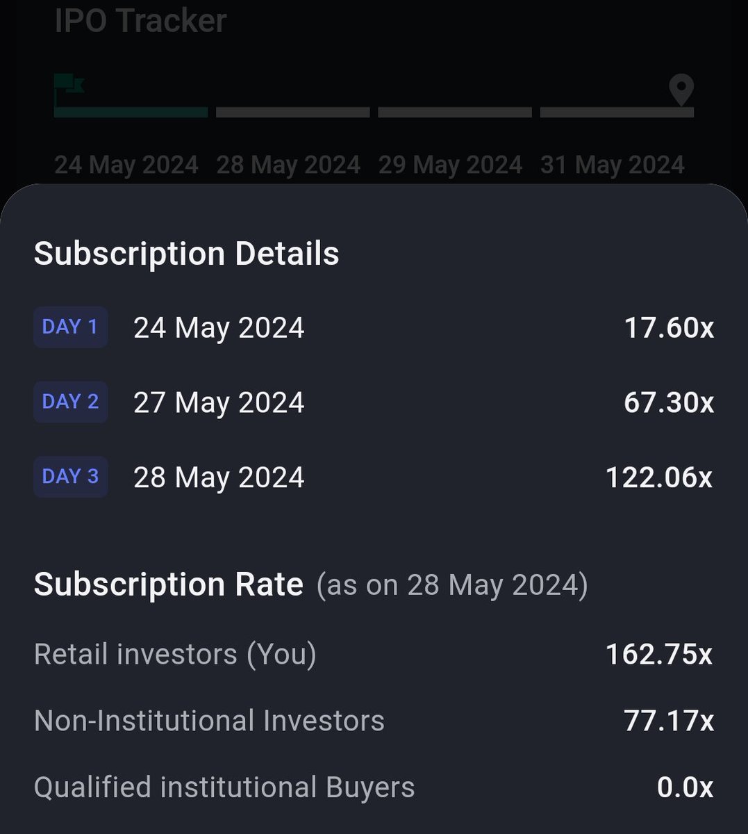 IPO Alert

I am applying to SME IPO closing today, GSM Foils from all family accounts in the retail category.

Made an exception to the 40% GMP rule as subscription is good and GMP is holding strong. 

Expecting small listing gains if allotted. 

Anyone else applying?