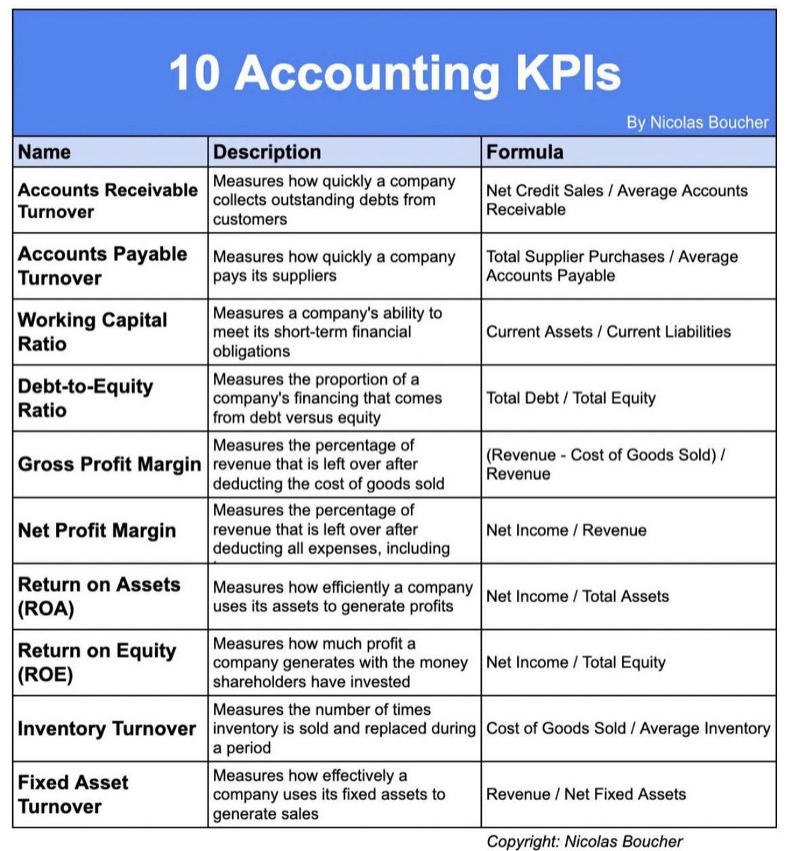 10 Accounting KPIs you must know