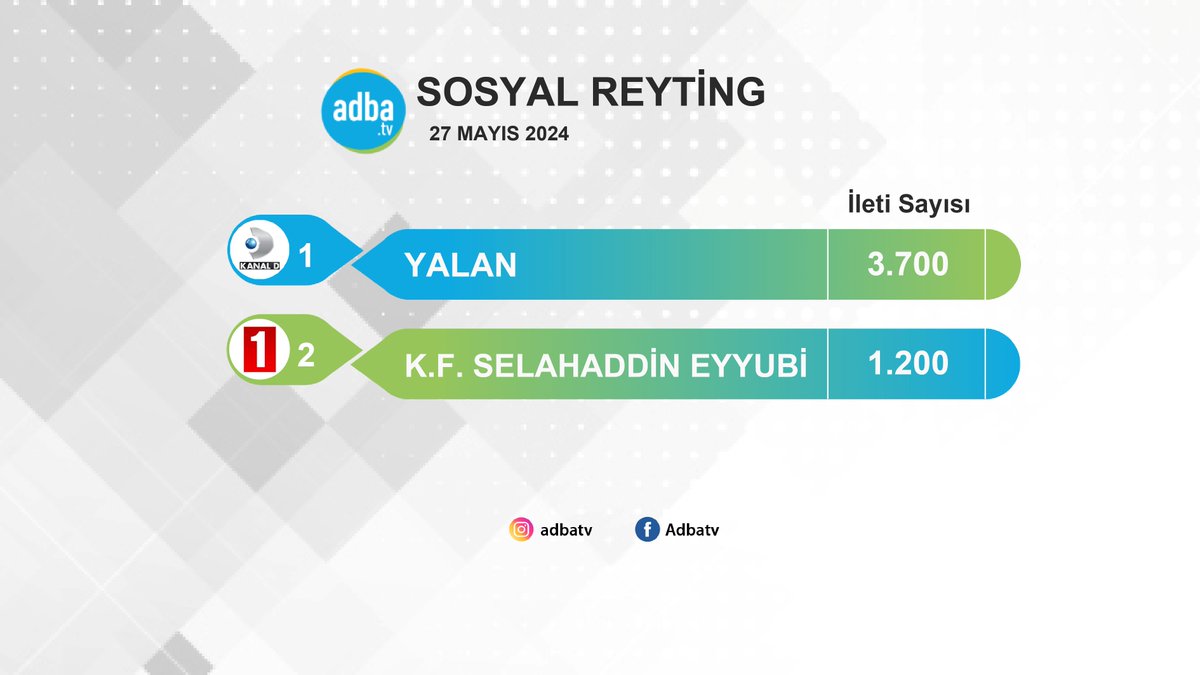 27 Mayıs'ta en çok hangi dizi konuşuldu? #Yalan dün yayınlanan bölümüyle 3 bin 700 sosyal medya paylaşımına konu olarak en fazla konuşulan pazartesi dizisi oldu. 🔗adba.tv/sosyal-reyting… #KudüsFatihiSelahaddinEyyubi