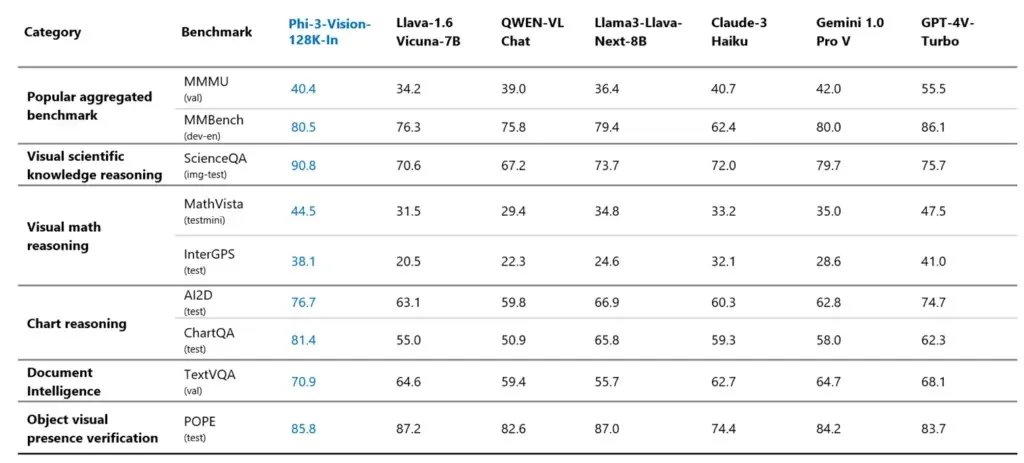 dylangiuffrida's tweet image. 3/9 What&apos;s impressive is that despite its smaller size, Ph-3 Vision exceeds in benchmarks, scoring highly in MMU, MM Bench, Science QA, and more.  

🏅📊 Smaller but mighty!  

#AIBenchmarks