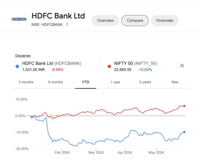 Sahi_HQ's tweet photo. #SAHIBuzz
Whatβs up with #HDFCBank
One of India's most-owned stock by mutual funds, has seen its share price fall by more than 9% year-to-date (YTD) in 2024, underperforming the broader market.
Nifty 50 has been up by more than 5% during the same time frame. https://t.co/NxJZNPNwMz