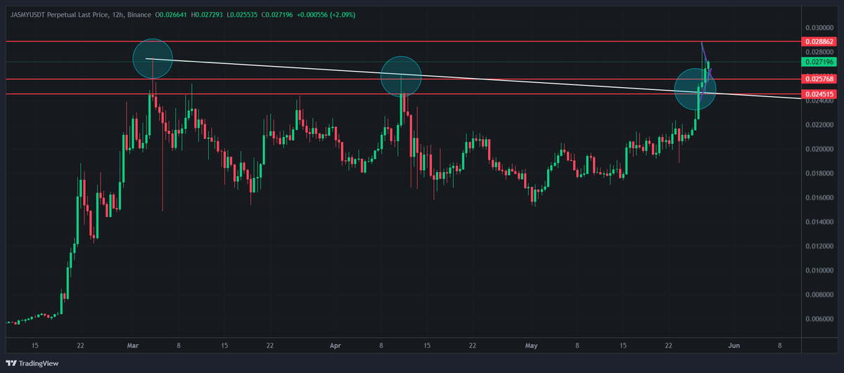 Mpstruijk32's tweet photo. Picture Perfect - Retesting current breakout en grinding upwards!!
$jasmy / @JasmyMGT 👑
#japanesebtc #btc #bitcoin #altcoin #asia #asiancrypto #cryptomarket #cryptoasia
#japancrypto #japanbtc #japan https://t.co/AgeJtPQqlA