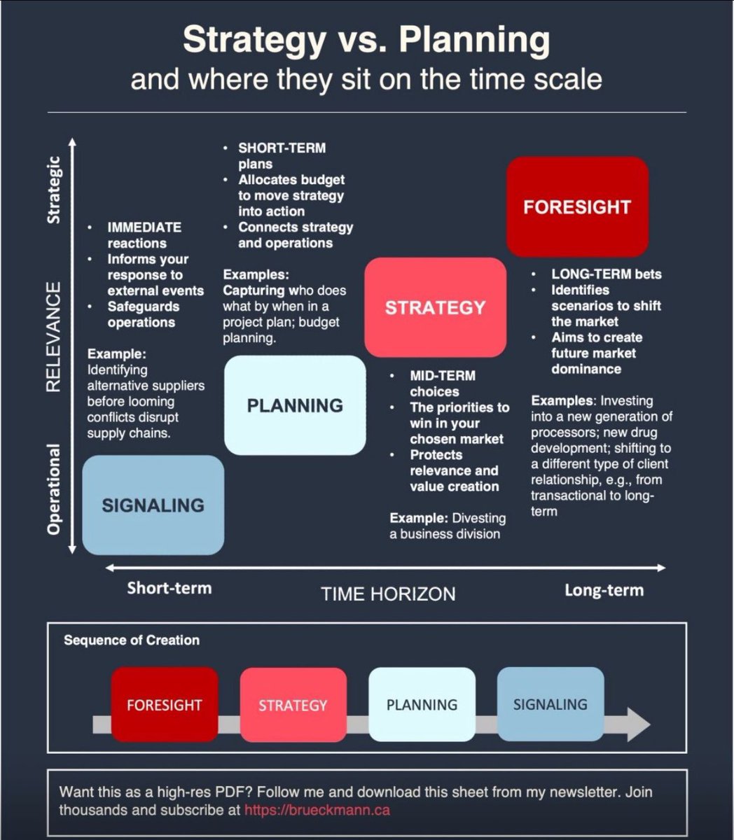 Shteiwey's tweet photo. Forget "Strategic Planning".
Strategy and Planning are very different things… https://t.co/V8W1HllMcB