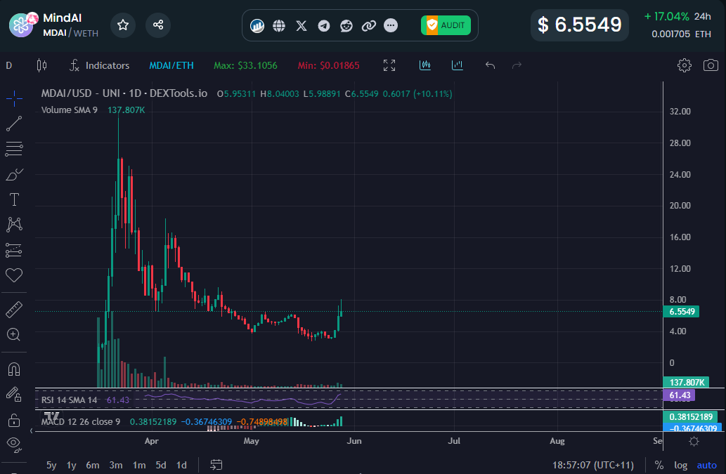 @AltcoinGordon $MDAI @MindAIProject Amazing project with a strong team and support from big influencers @ScottLEOWarrior @EinsteinBTC1 @alanrog3 ✅ATH 32m ✅Now 6.5m ✅dapp release by the end of May ✅ MW more than 1m$ ✅ Staking, revenue share and more #mdai #crypto #aicrypto #aicoin #ai #eth