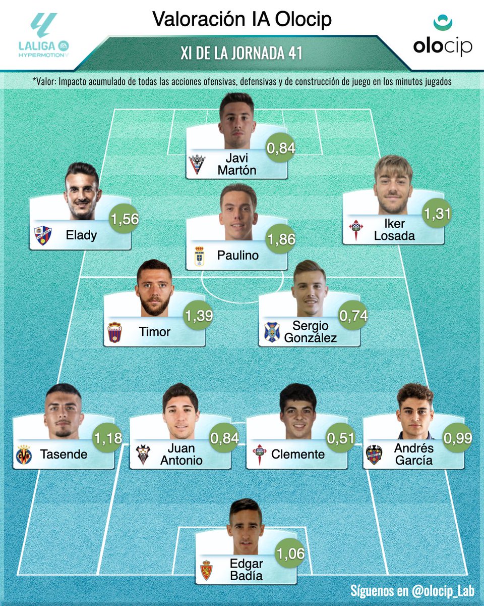 🇪🇸𝐄𝐋 𝐗𝐈 𝐃𝐄 𝐋𝐀 𝐉𝐎𝐑𝐍𝐀𝐃𝐀 4️⃣1️⃣ #LaLigaHypermotion

🧤Edgar Badía
🛡️Tasente, Juan Antonio, Clemente, Andrés García
🏗️Timor, Sergio González
🏃‍♂️Elady, Paulino, Iker Losada
⚽Javi Martón

✅La #IA valora objetivamente cada acción según contexto (periodo/minuto, resultado y
