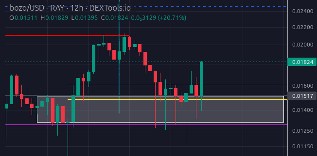 I give the buy zone and you buy it, this is how this works 🤝

$bozo #bozoHYBRID