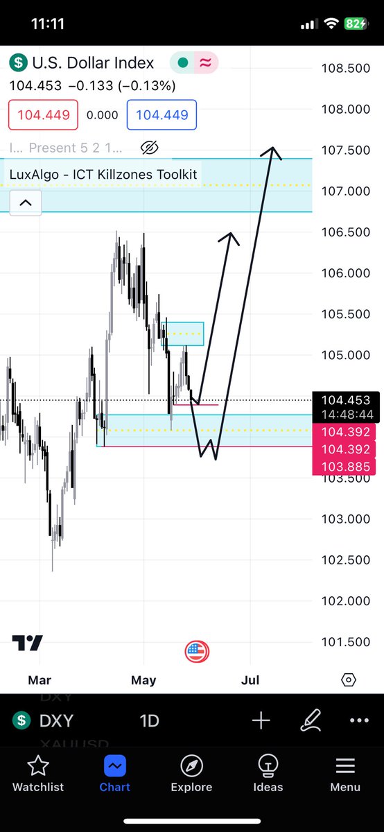 #dxy #usd #usddollar #dollar #eurusd #gbpusd #nzdusd #audusd #usdchf As my experience 103.88 liquidity may be taken before pullback to 107 or from 104.37 after that price will be going higher and higher and flying more and more to 107/109 good luck all traders💡