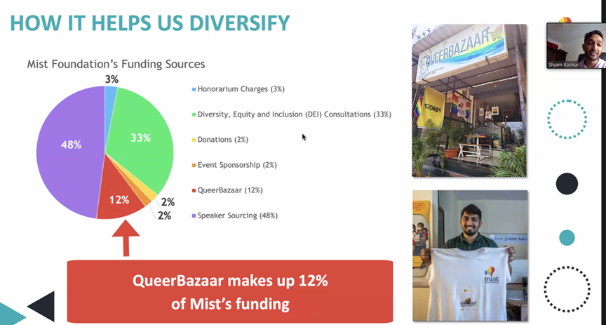 #Covid19 taught @MistLGBT that they need to diversify their funding💰

With support from @EpiCproj @USAIDAsia & @PEPFAR they developed Queer Bazaar which produces & sells #LGBTQ #Pride merchandise🌈🏳️‍🌈 

This now makes up 12% of their income and is projected to net US40K next year