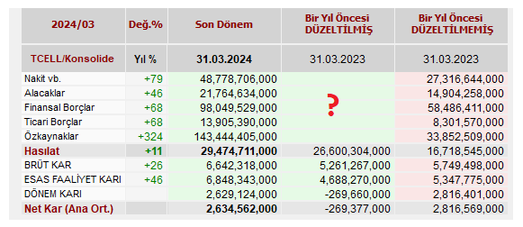 Orta Kısım Neden Boş? Enflasyon muhasebesi uygulayan şirketler 2024/3 bilançolarını açıklarken önceki dönemleri de enflasyon düzeltmesi yaparak gönderirler. ➡️Gelir tablosunda 2023/3 'ün, bilanço kısmında 2023/12'nin düzeltilmiş halini gönderirler. 🟢Dolayısı ile 2023/3'ün