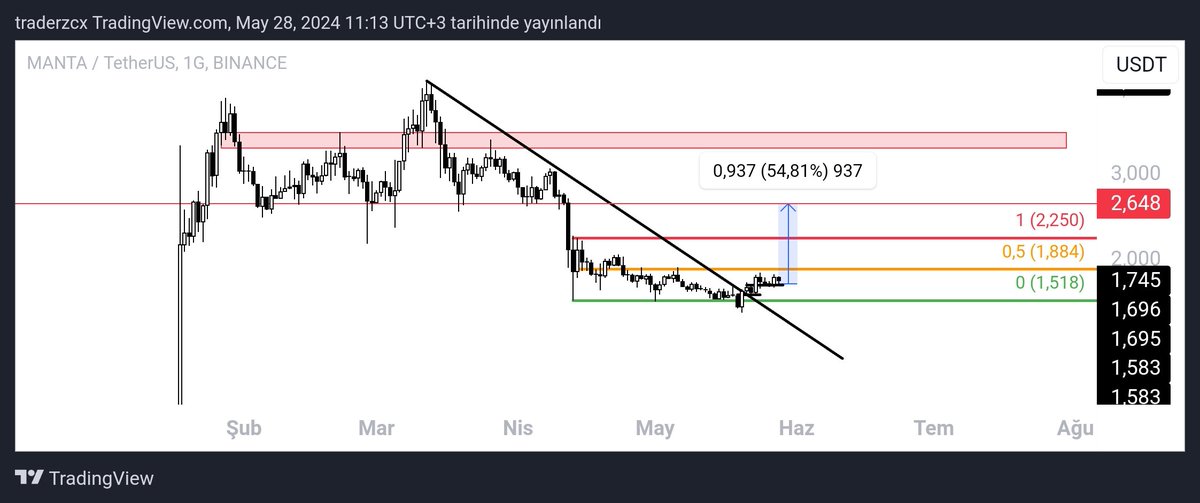 traderzcx's tweet photo. $manta düşen trend kırılımı sonrası onay geldi ve bull gözüküyor. $2.64 kademeli satış için uygun.
#btc $btc #eth $eth #sol $sol #bnb $bnb #BULLRUN24 https://t.co/osoAWyxduR