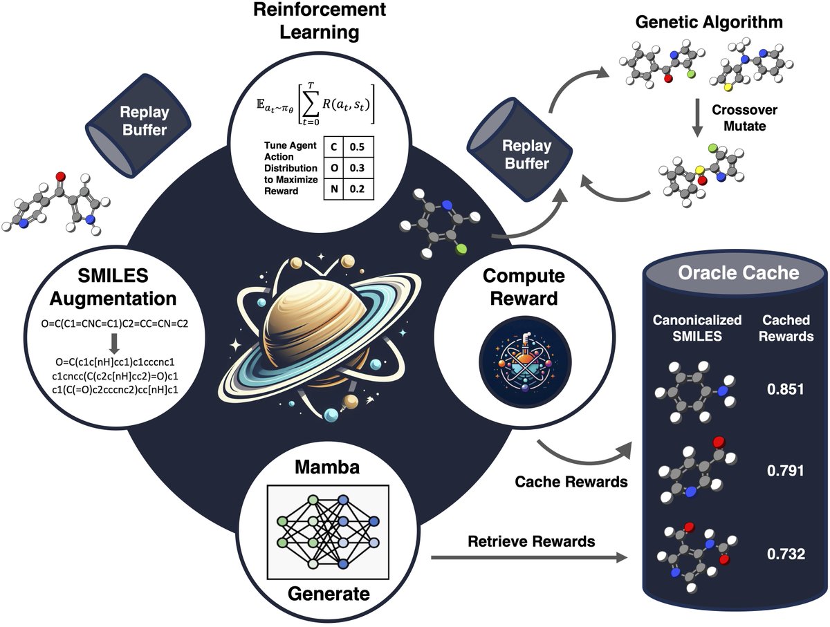 (Near) mode collapse can be a feature, not a bug! Intentional overfitting can be strategic to improve sample efficiency for generative molecular design!

We release Saturn 🪐, which features the first application of the Mamba architecture for molecular design. (1/5)