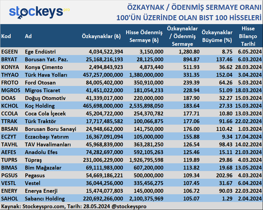 StockeysPro's tweet photo. ÖZKAYNAK / ÖDENMİŞ SERMAYE ORANI 100'ÜN ÜZERİNDE OLAN BIST 100 HİSSELERİ
📊Stockeys Pro ile Finansal Verileri Kolayca Analiz Edin! 👇🏻
https://t.co/ZEftPREONv
📝Stockeys Pro’ya Abone Olmak İçin 👇🏻
https://t.co/g4JCOgzvzt
#hisse #hissesenedi #borsa #stockeys #analiz https://t.co/AfkaYeN0oE