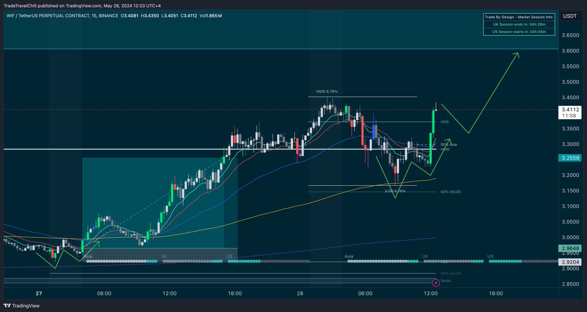 tradetravelchil's tweet image. WIFUSDT now looks like it wants to go again... 

W formation off an EMA 
Broke back above key levels 

A HL after the break could be an entry opportunity to ride this to about 3.6 

#cryptotrading