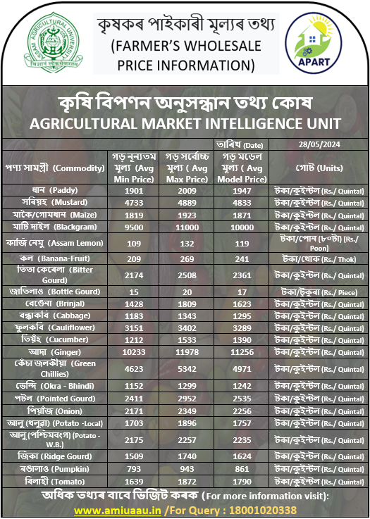 #PRICEUPDATEALERT
এপাৰ্টৰ অধীনত অসমৰ ১৪ খন জিলাত কৃষিজাত সামগ্ৰীৰ চলিত গড় পাইকাৰী মূল্য চাবলৈ ক্লিক কৰক!

অধিক তথ্যৰ বাবে ভিজিট কৰক: amiuaau.in

#wholesalemarket #APARTAssam #agriculturelife

@agri_assam @AAUjorhat