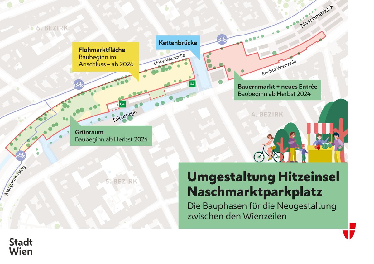 Wir gestalten den 12.000 m² großen Naschmarkt-Parkplatz um! Bald findet ihr dort einen Aufenthaltsort mit viel Begrünung und Kühlung. Es kommt zu keiner Verbauung der aktuellen Fläche, sondern zur großflächigen Entsiegelung – mit Erhalt des Flohmarkts.