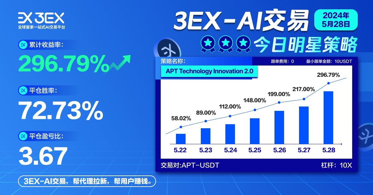 AI_Trading_Bot's tweet photo. 🚀📈 3EX全球首家一站式AI交易平台的最新动态！今日明星策略：APT Technology Innovation 2.0！🌟

🔹 累计收益率：296.79% 📈 
🔹 平仓胜率：72.73% 🏆 
🔹 平仓盈亏比：3.67 💹
加入3EX AI交易，让我们帮助代理拉新，帮用户赚钱！💼💰
#3EX #AI交易 #加密货币交易 #金融科技 #投资 #区块链 https://t.co/6NSDrk9WDB