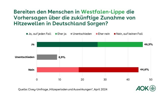 Umfrage in Westfalen-Lippe: Menschen sorgen sich wegen zunehmender Hitze / AOK startet zum Hitzeaktionstag Online-Informationen und medizinisches Hitzetelefon presseportal.de/pm/73028/57886… #ots #gesundheit #news