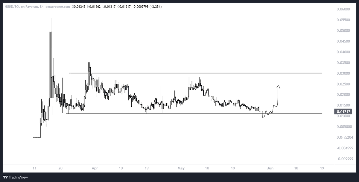 George1Trader's tweet photo. $HUND 

Staked all my hund over at https://t.co/RymugG5B3h

Bullish on the future... 🤝 https://t.co/MvfpYlHOM8