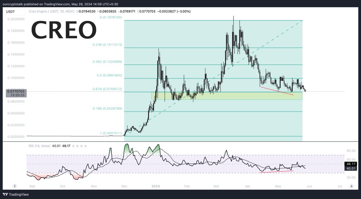 ACCUMULATING THE DIPS AS ALWAYS 📈

To start with I am looking to get $CREO at this strong support region at $0.077

The price has gone sideways in the last few weeks but we are seeing some improvement in the momentum.

On the daily TF, there is a clear BULLISH DIVERGENCE FOR